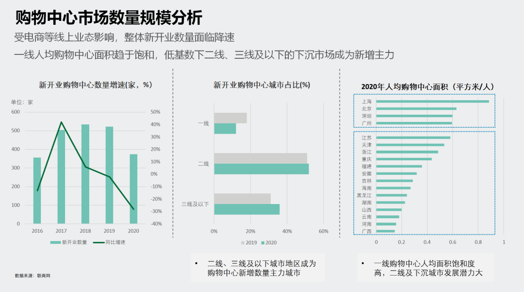 購物中心發(fā)展趨勢