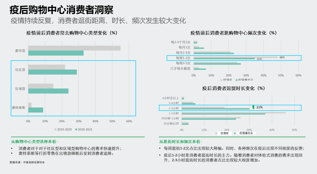 購物中心發(fā)展趨勢