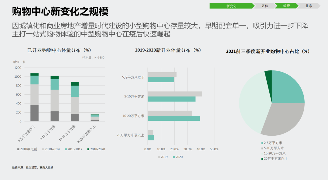 購物中心發(fā)展趨勢